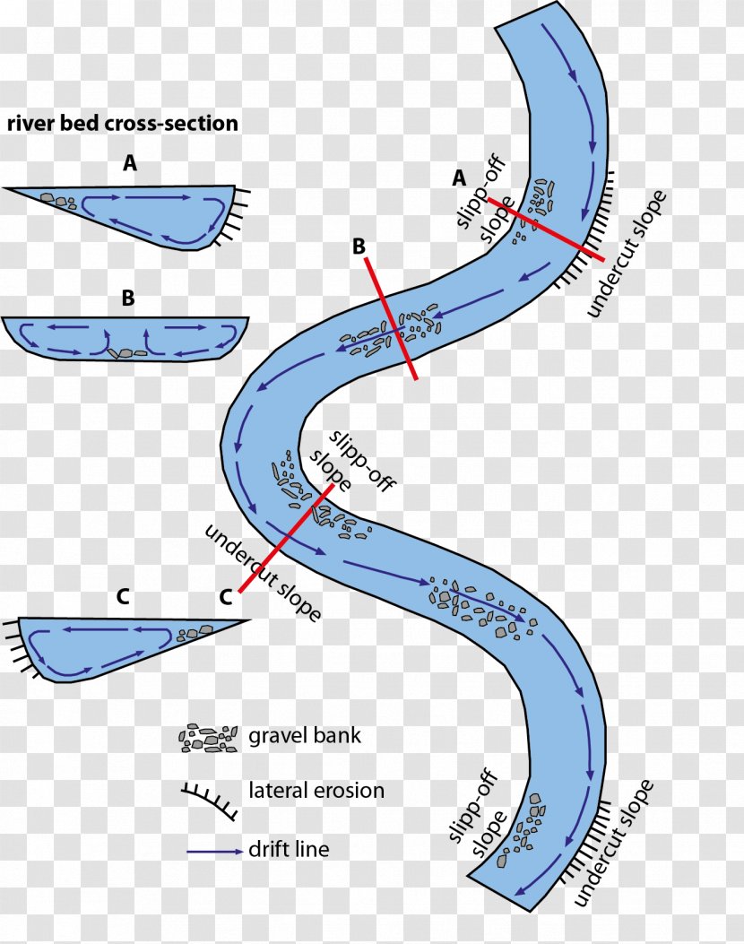 Bar Meander River Erosion Waterfall - Watercourse - Fluvial Landforms Of Streams Transparent PNG