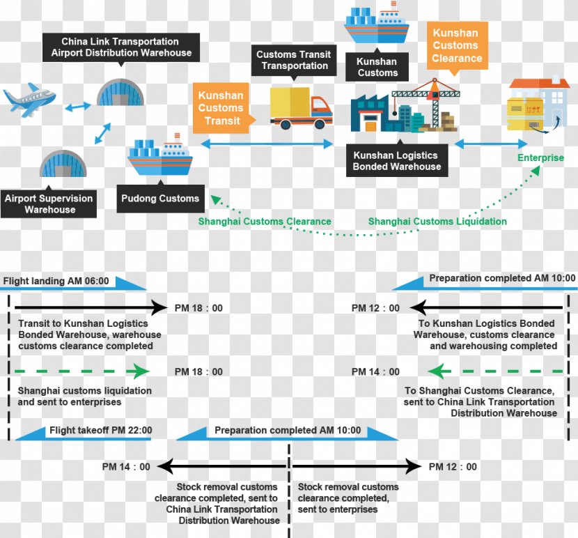 Import Flowchart Export Logistics Process Flow Diagram - Organization - Business Transparent PNG