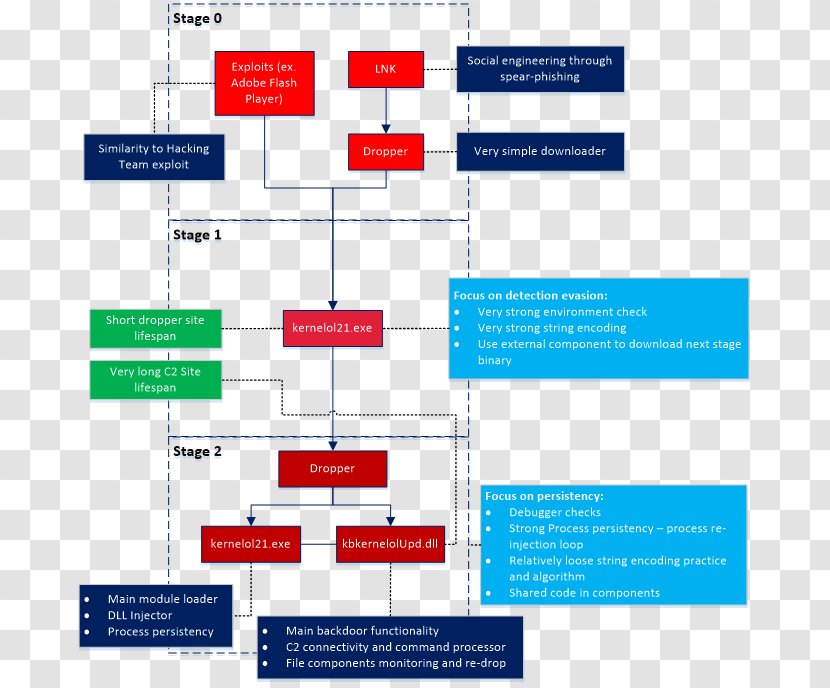 Reverse Engineering Flowchart Diagram - Lnk Transparent PNG