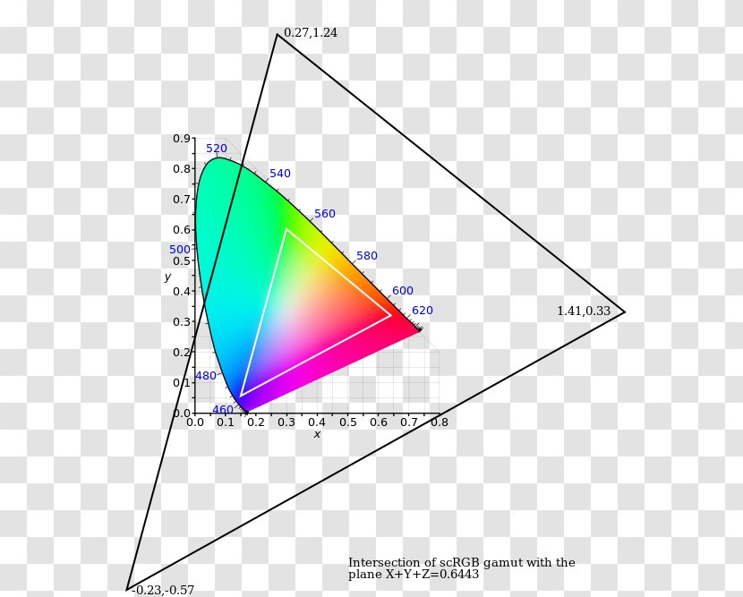 CIE 1931 Color Space Chromaticity RGB SRGB - Cie Transparent PNG