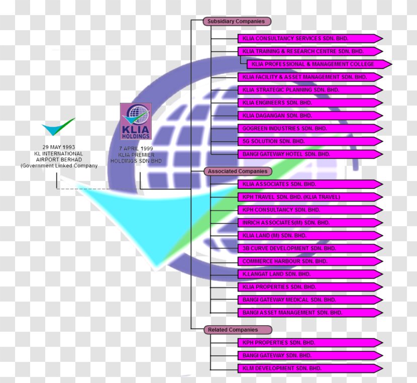 Business KLIA Premier Holdings Sendirian Berhad Sdn. Bhd. Brand Access - Flagship Transparent PNG
