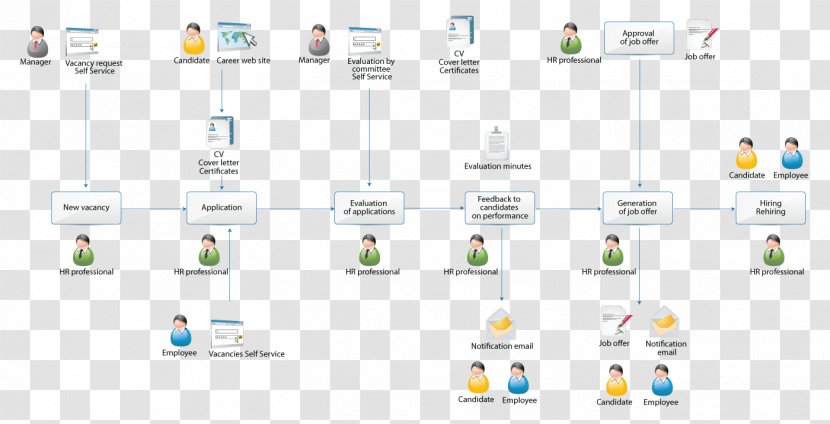 Recruitment Organization Business Process - Diagram Transparent PNG
