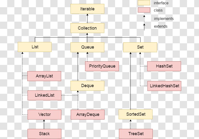 Java Collections Framework Iterator Class - Area - Hierarchy Transparent PNG