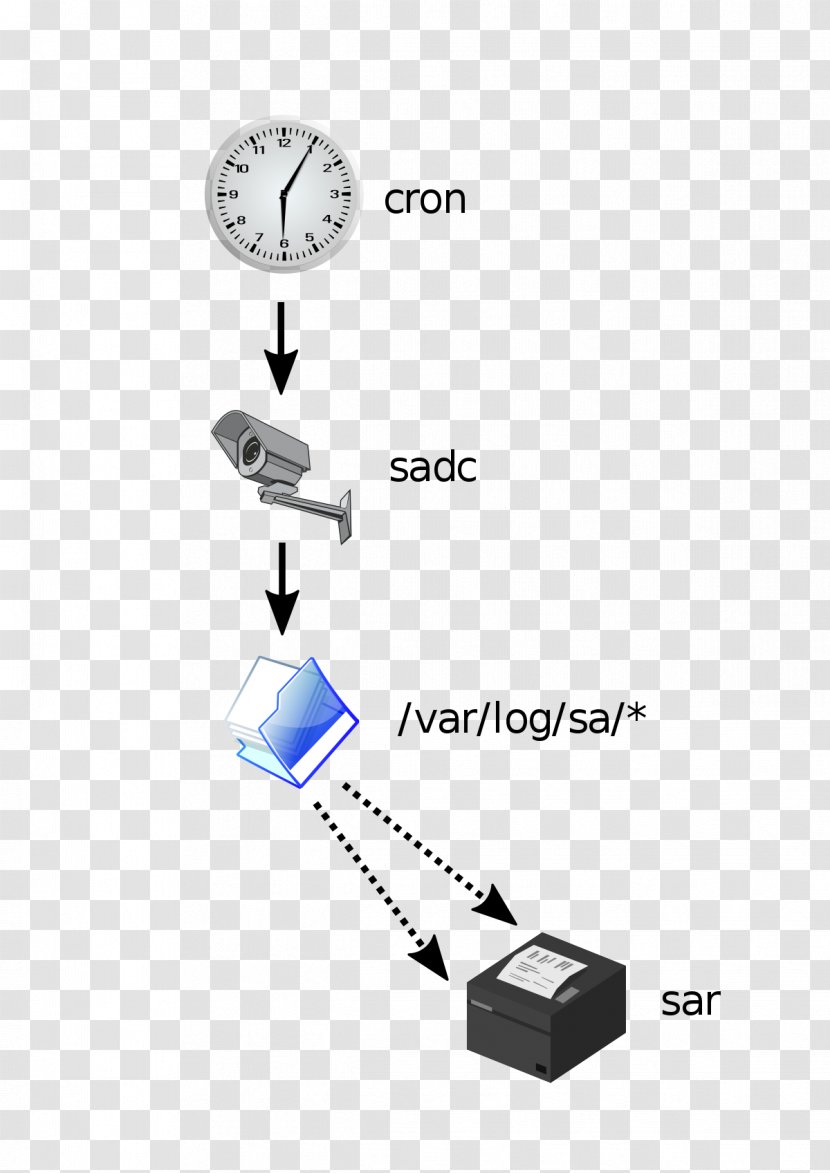 Sar UNIX System V.4: Begriffe, Konzepte, Kommandos, Schnittstellen Sysstat - Commandline Interface - Flag Of Shiva Load Orange Transparent PNG