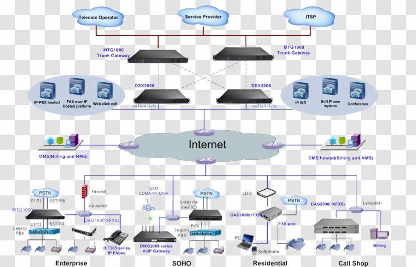 Voice Over IP VoIP Gateway Public Switched Telephone Network Signalling System No. 7 Asterisk Transparent PNG