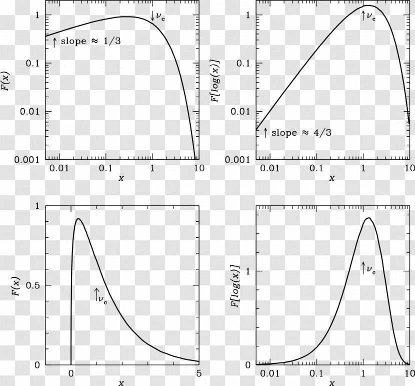 Synchrotron Radiation Spectrum Bremsstrahlung Relativistic Particle - Science Transparent PNG