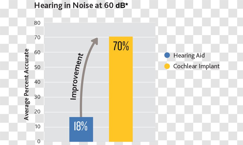 Cochlear Implant Jacksonville Hearing & Balance Institute: Green Jr J Douglas MD The Center At JHBI - Diagram - Ear Test Transparent PNG