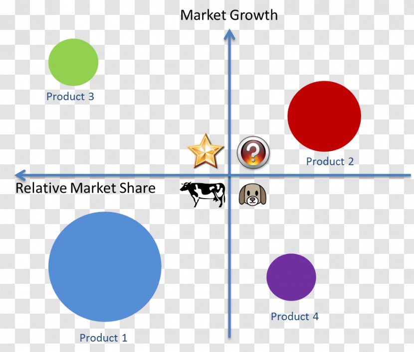 Portfolio Analysis Growth–share Matrix Project Management - Market - Business Transparent PNG