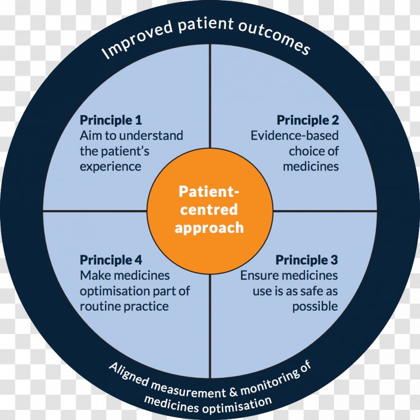 Medicine Pharmaceutical Drug Health Care Medical Prescription Pharmacy - Diagram - Take Transparent PNG