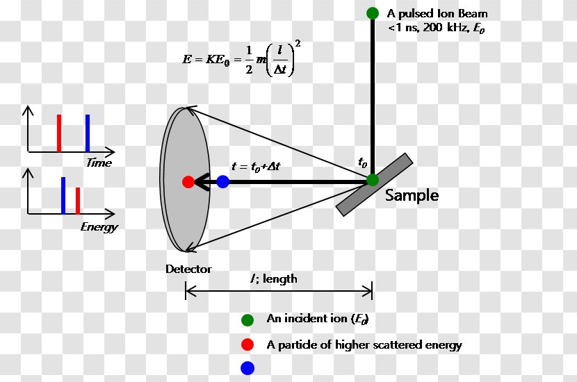 Low-energy Ion Scattering Time Of Flight - Energy Transparent PNG