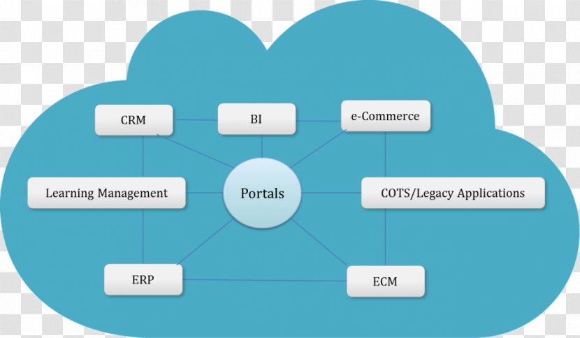 Organization Business Ecosystem Industry - Communication Transparent PNG