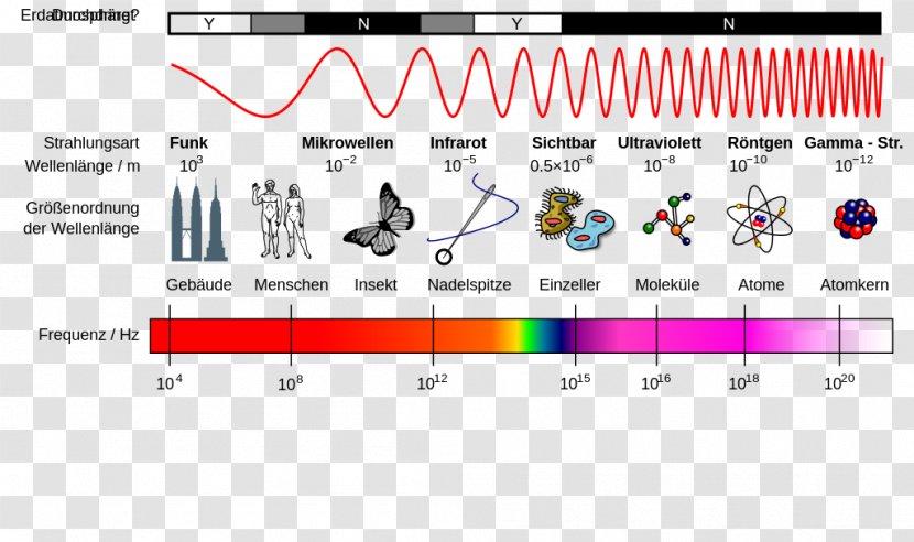 Light Electromagnetic Spectrum Radiation Wave - Watercolor Transparent PNG