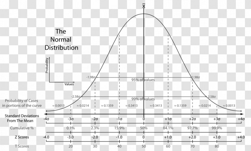 Normal Distribution Standard Score Deviation Probability Statistics - School Activities Transparent PNG