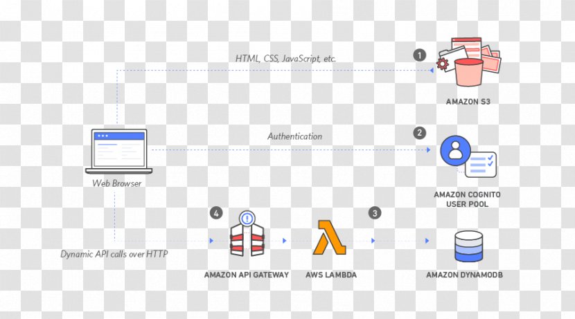 Amazon Web Services S3 Serverless Computing AWS Lambda Static Page - Dynamic - Cloud Transparent PNG