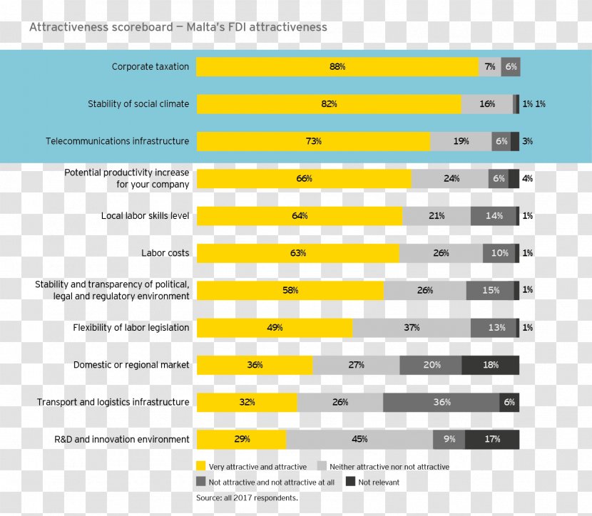 EY Malta Ernst & Young Foreign Direct Investment Financial Services - Diagram - Market Survey Transparent PNG