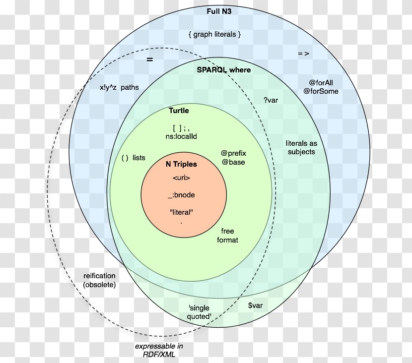 Diagram Circle - Organism - Design Transparent PNG