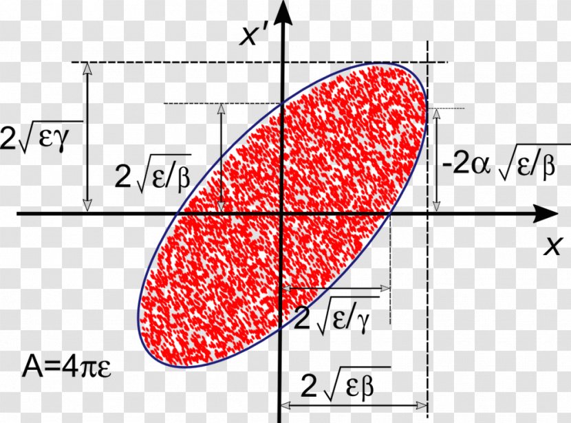 Beam Emittance Phase Space Charged Particle Ion - Watercolor - Semimajor And Semiminor Axes Transparent PNG