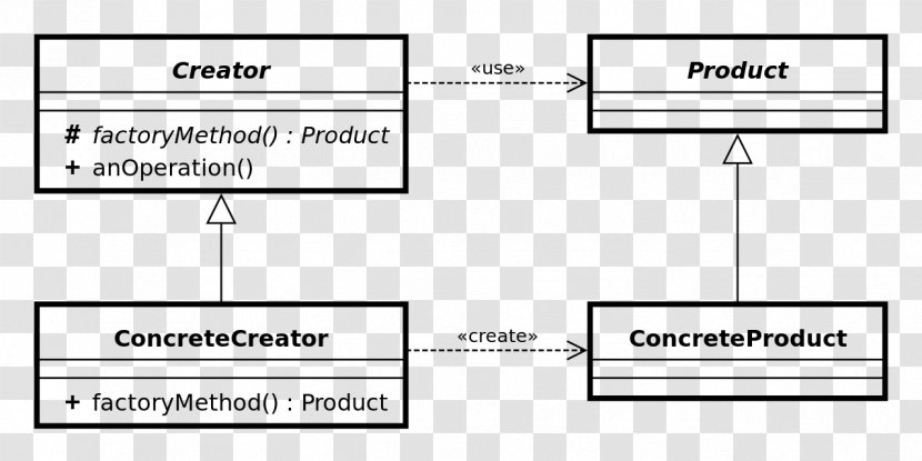 Factory Method Pattern Class Diagram Unified Modeling Language Document - Parallel Transparent PNG