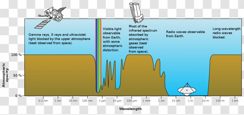 Atmosphere Of Earth Electromagnetic Radiation Opacity Spectrum - Weltraum Transparent PNG
