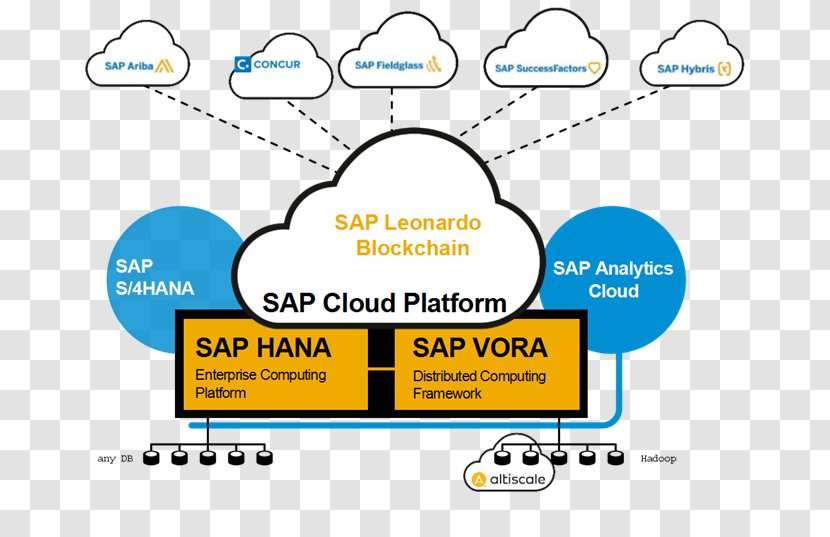 Hyperledger SAP SE Leonardo Cloud Platform HANA - Parallel - Deloitte Logo Transparent PNG