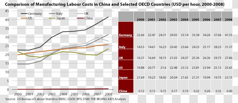 Direct Labor Cost China Wage - Material Transparent PNG