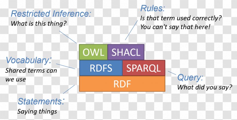 Semantic Web Ontology Language SHACL Resource Description Framework SPARQL - Brand - Text Transparent PNG