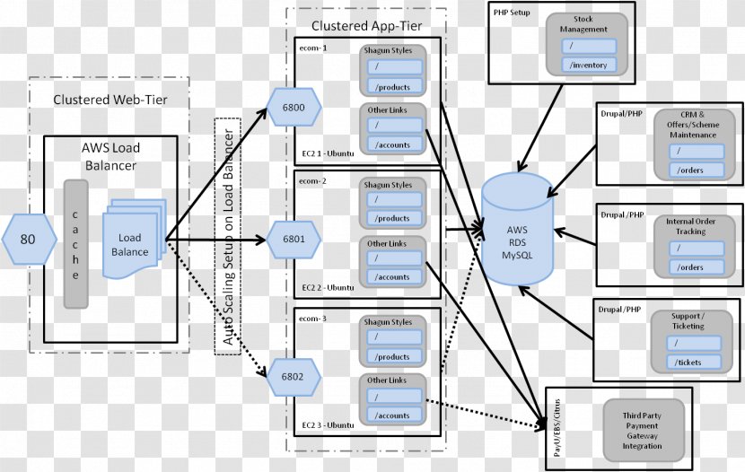 Architecture Online Shopping System Software Deployment - Retailers Transparent PNG