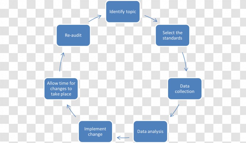 Organization Implementation Plan Project Audit - System - Technology Transparent PNG