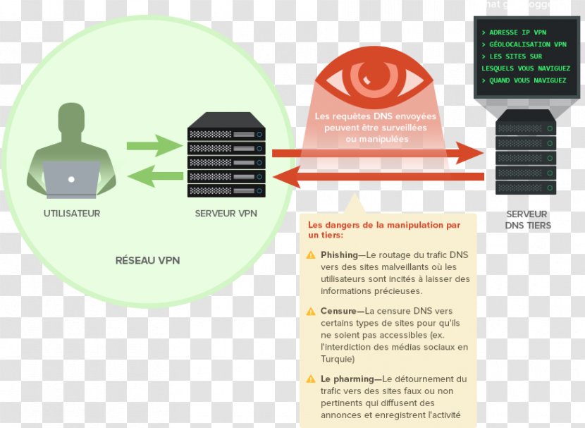 Domain Name System Computer Servers Virtual Private Network Internet Transparent PNG