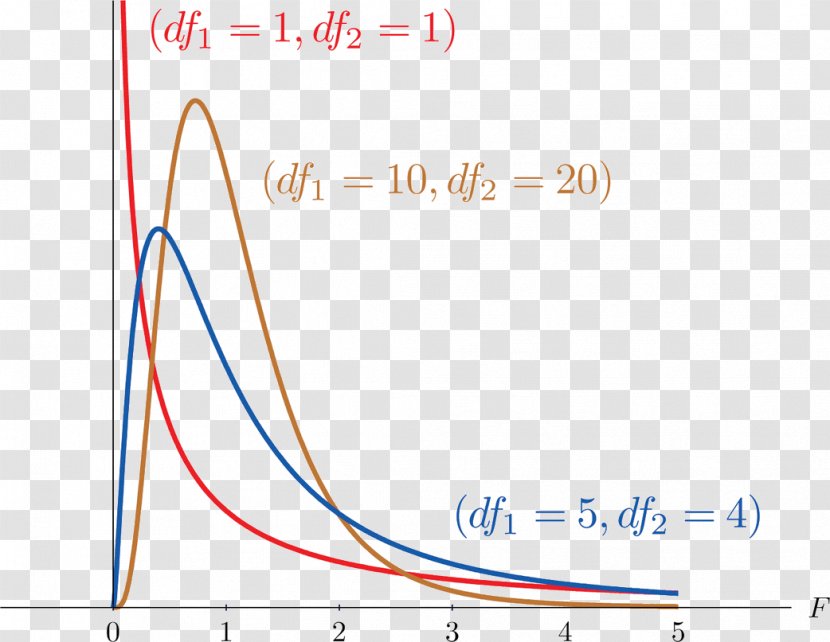 F-distribution F-test Degrees Of Freedom Probability Distribution Statistics - Frequency - Measure Height Transparent PNG