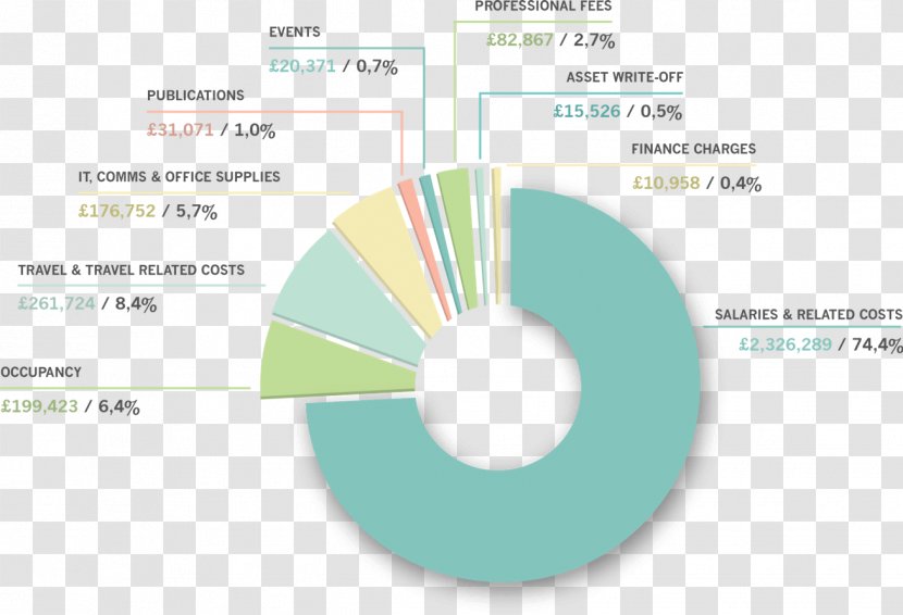 Pie Chart Organization Finance Angle - Diagram - Financial Folding Transparent PNG