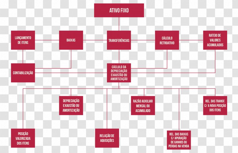 Estate Fixed Asset Accounting Flowchart Balance Sheet - Area - Planilha Transparent PNG