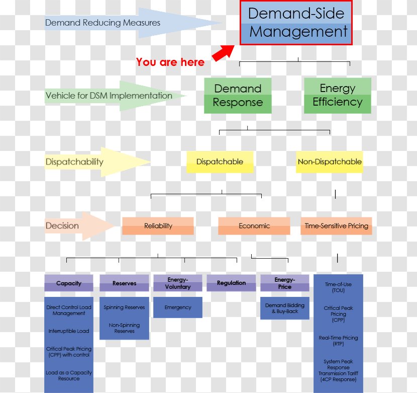 Energy Demand Management Response Dispatchable Generation - Stakeholder Transparent PNG