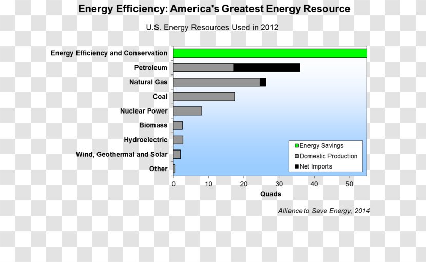 Efficient Energy Use Conservation Efficiency Alliance To Save - World Resources Transparent PNG