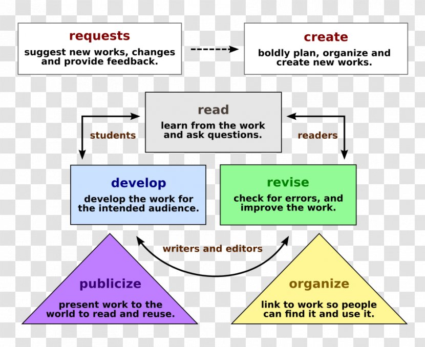 Web Content Development Information Document Wiki - Paper - Cycle Transparent PNG