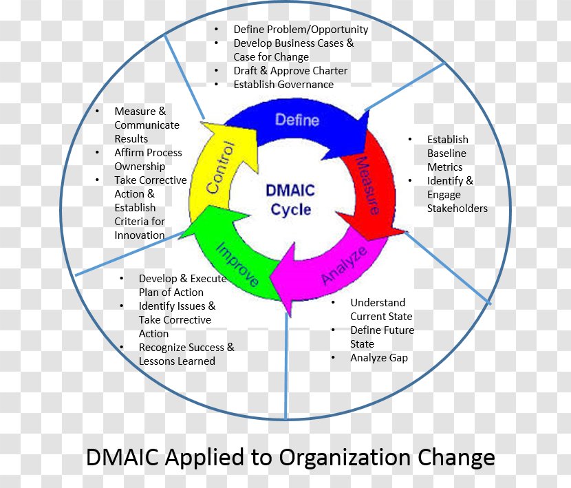 DMAIC Lean Six Sigma Quality Management System - Business Process Transparent PNG