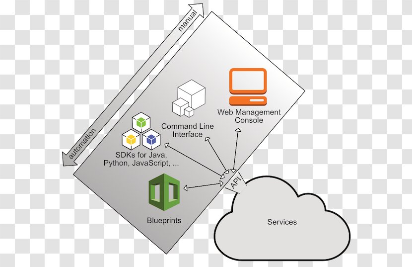 Amazon Web Services System Context Diagram Application Programming Interface - Elementary Particle Crossword Clue Transparent PNG