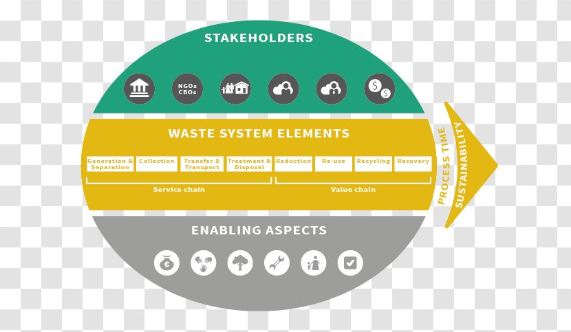 Waste Management Sustainability Organization Municipal Solid - Communication Transparent PNG