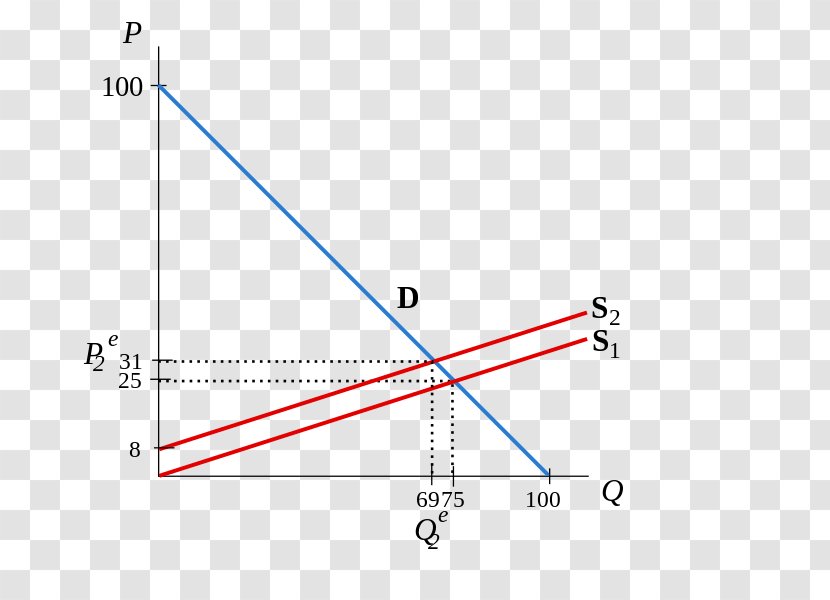 Supply And Demand Partial Equilibrium Curva De Oferta - Monopsony Transparent PNG