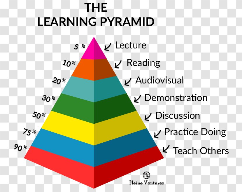 Learning Theory Massive Open Online Course Education Pedagogy Transparent PNG