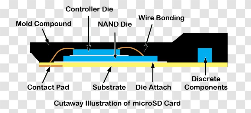 MicroSD Secure Digital Solid-state Drive Controller Cutaway Drawing - Brand - Integrated Circuit Board Transparent PNG