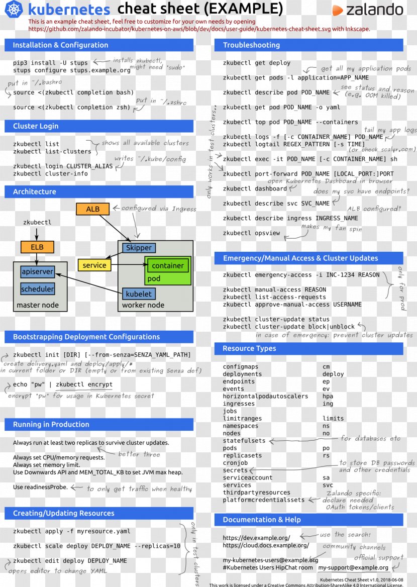 Kubernetes Docker Container Linux By CoreOS Cheat Sheet Information - Lxc Transparent PNG