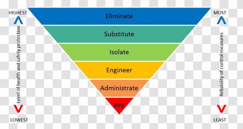 Hierarchy Of Hazard Controls Risk Management Plan Register - Brand - Australia Transparent PNG