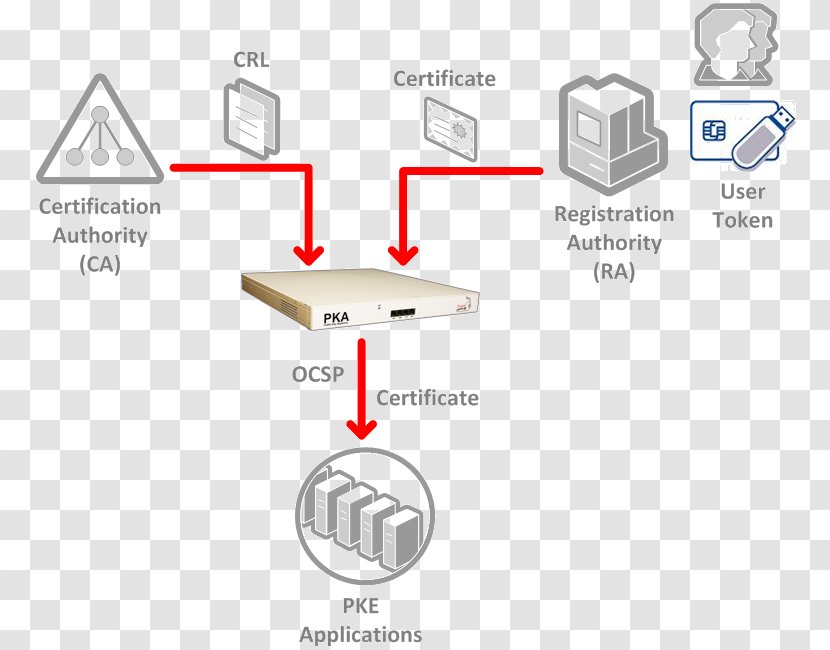 Security Token Hardware Module Public Key Infrastructure PKCS #11 Public-key Cryptography - Certificate Authority Transparent PNG