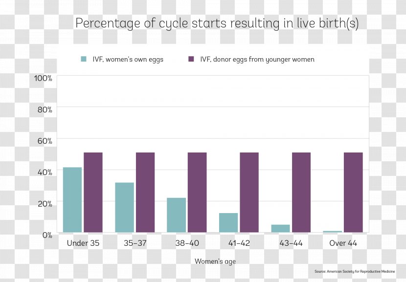 Clínica Primordia Medina Reprodutiva Dress For Success Worldwide Organization Quality Egg Cell - Area - Live Birth Transparent PNG