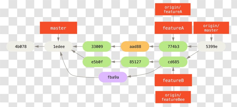 Pro Git Branching Merge GitHub - Workflow - Both Teams Transparent PNG