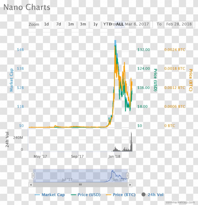 Cryptocurrency Nano Proof-of-work System Monero Litecoin - Screenshot - Run Chart Transparent PNG