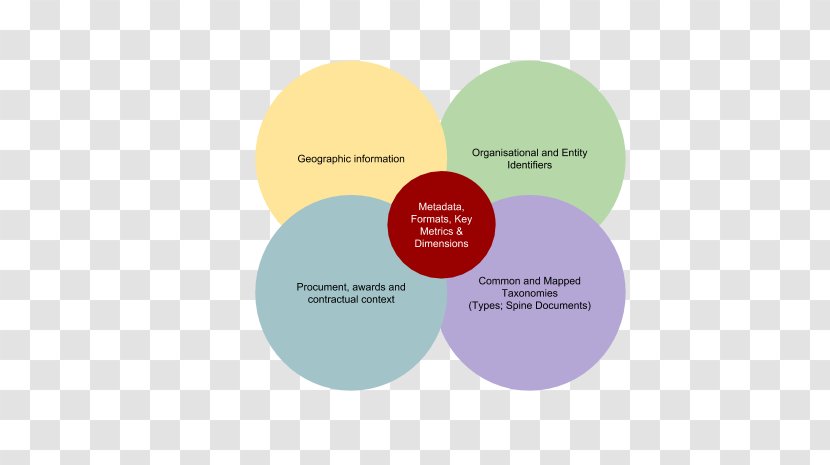 Brand Diagram Organization - Communication - Circle Transparent PNG