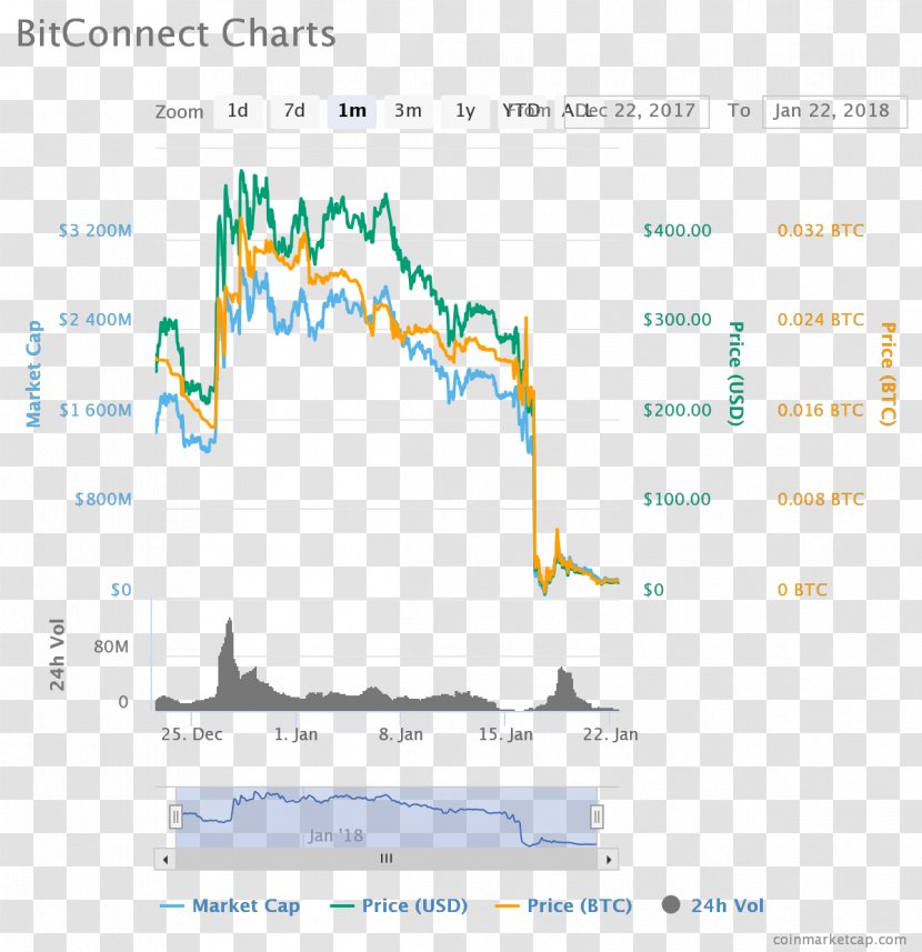 Bitconnect Chart Price Cryptocurrency Market - Crash Transparent PNG