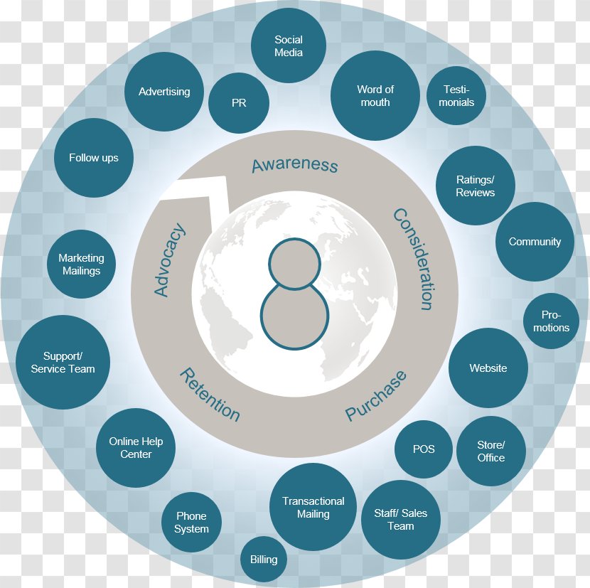 Touchpoint Customer Experience Journey Brand Transparent PNG